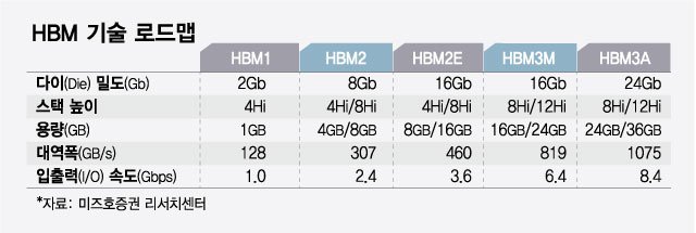 HBM 기술 로드맵