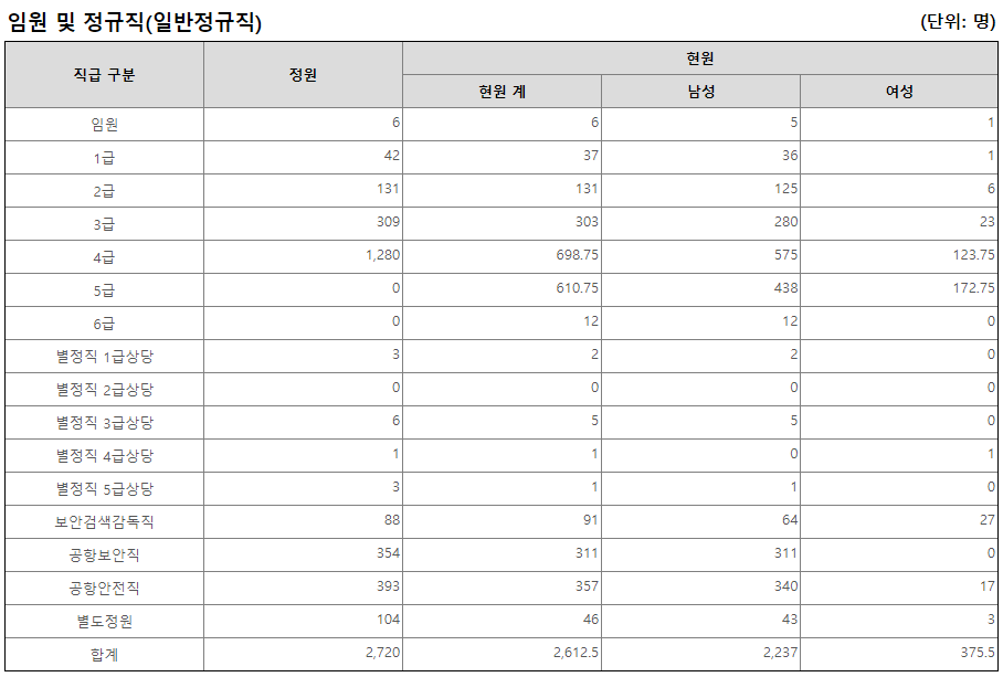 한국공항공사 직급별 인원수 (출처: 알리오)