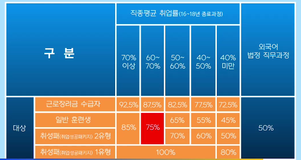 내일배움카드로 배울수 있는것(신청자격) 내일배움카드로 배울수 있는것(신청자격)