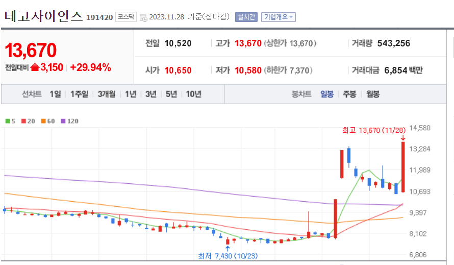  [주식] 테고사이언스 상한가 - 2023년 11월 28일
