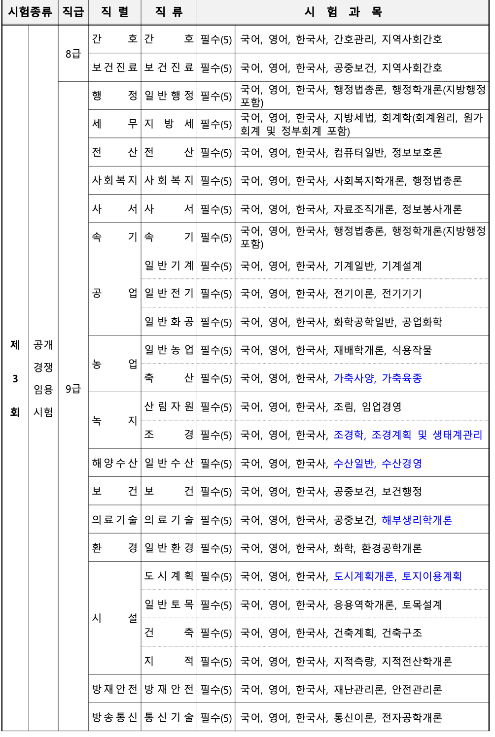 2024년 경상남도 지방직 9급 공무원 필기시험과목