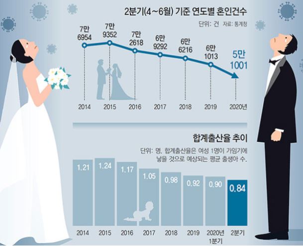  한번도 어느 나라도 경험해보지 못한 저출산, 대한민국. [0.84명]