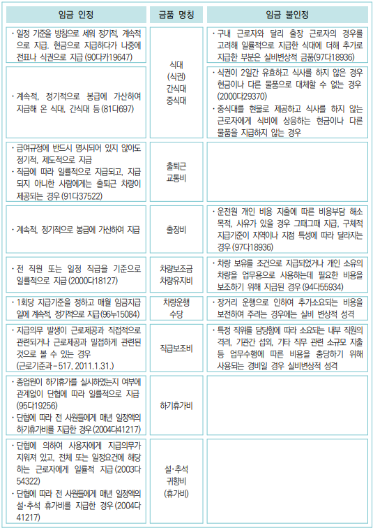 [복리후생적･생활보조적 금품 (각종 수당 등)의 판단 사례 이미지1]