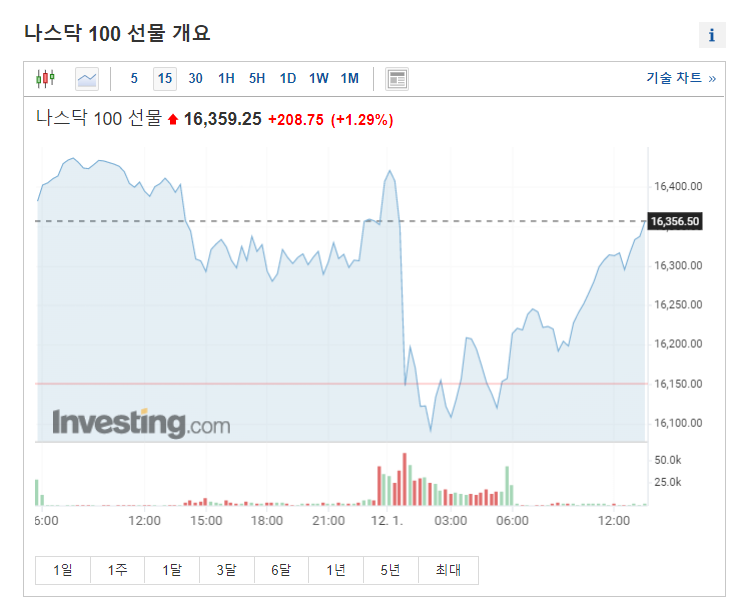  코스피, 미국선물시장 상승 3가지 이유 분석 [12월 1일]