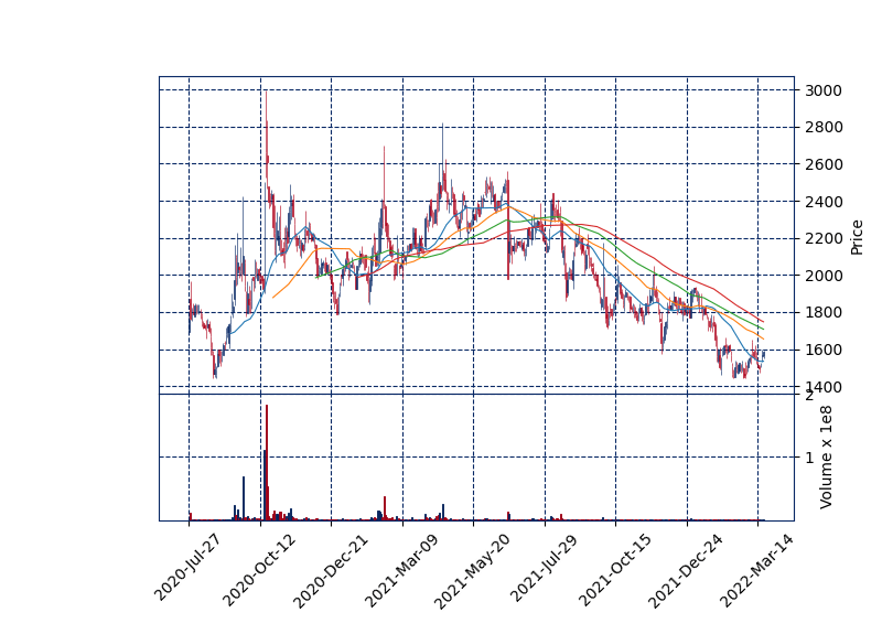 리비안 관련주 대장주 테슬라 전기차 에스코넥 일봉차트