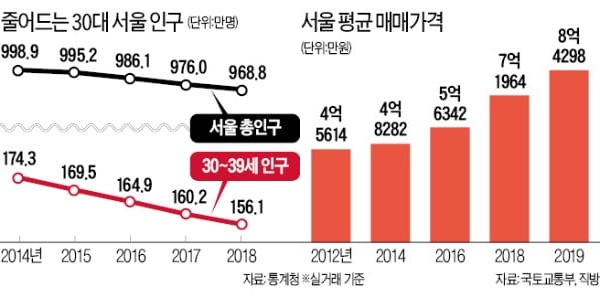 서울아파트평균매매가격