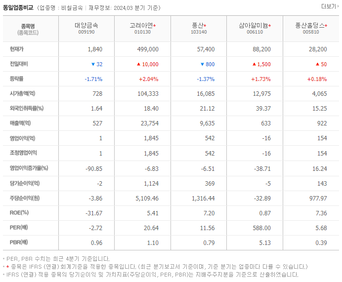 대양금속_동종업비교자료