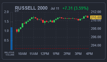 RUSSELL 2000 지수