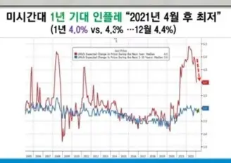 미시간대1년기대인플레이션