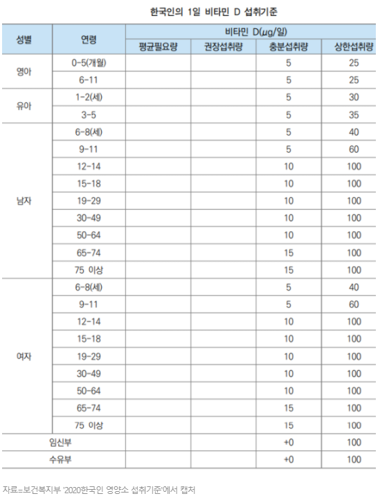  요즘 먹어야하는 필수 비타민D