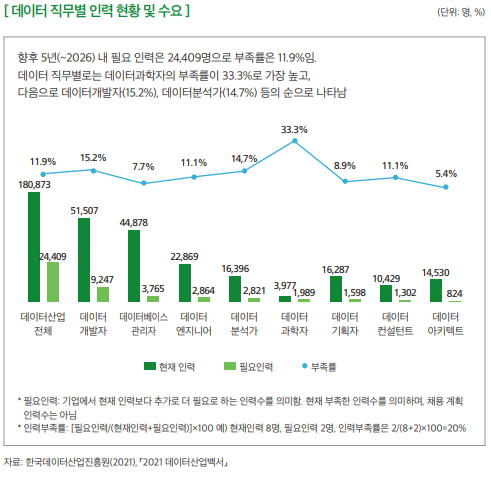 데이터 직무별 인력 현황 및 수요