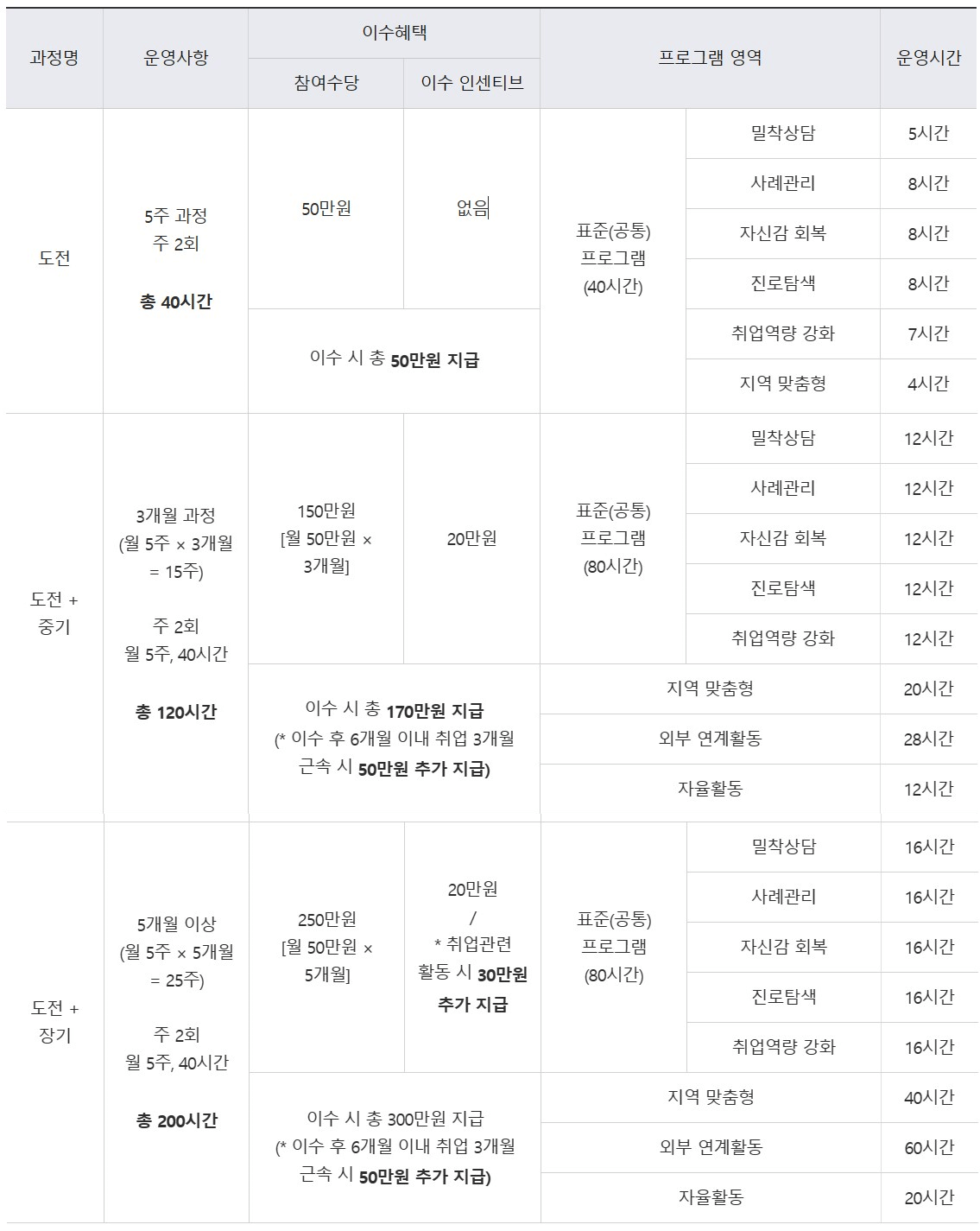 충남 청년도전지원사업 지원 대상 신청방법 혜택 교육과정 위치