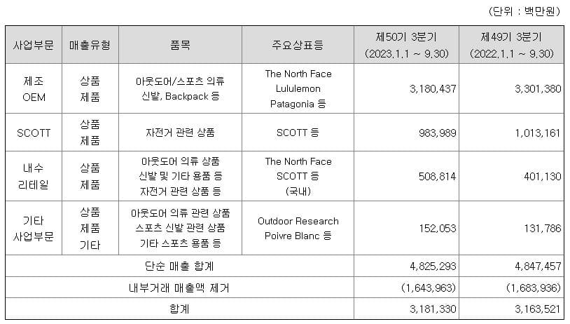 영원무역홀딩스 주가 전망-주요 제품 및 서비스