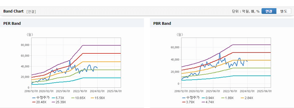 동진쎄미켐 주가 가치분석