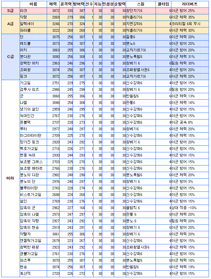  6년전 기반으로 신의 탑M 등급표