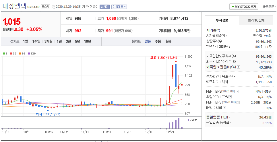 대성엘텍 차트