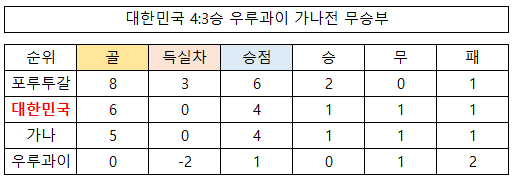 H조 마지막 경기 예상 시나리오 표