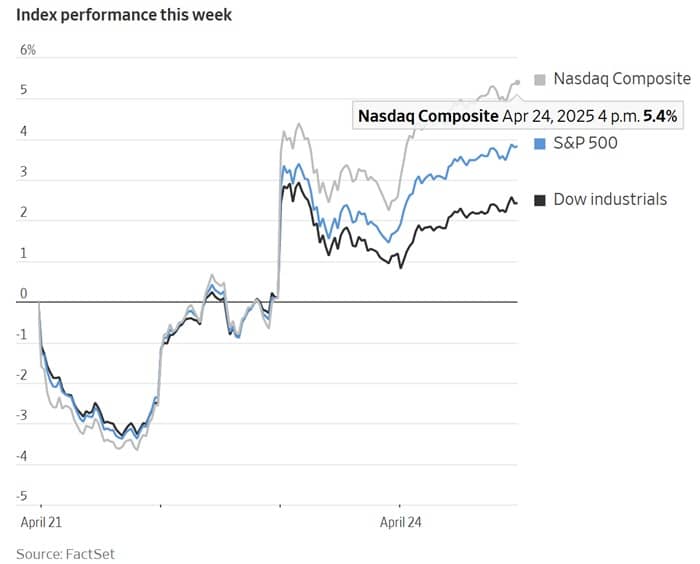 Index performance this week