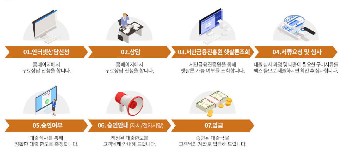 키움증권 햇살론 대출상품