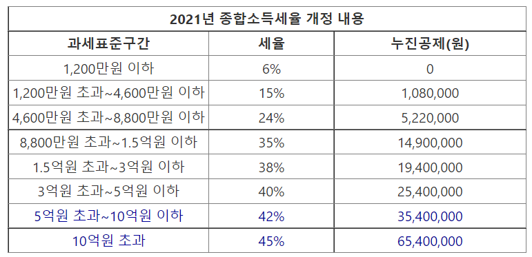 종합소득세율 과 소득/세액 공제 항목 2
