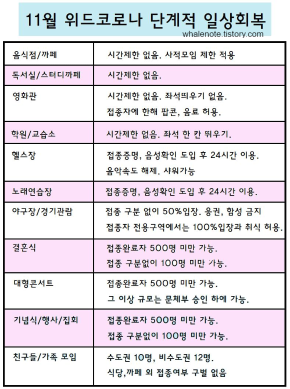  위드 코로나 - 11월 시작 (시간/인원)