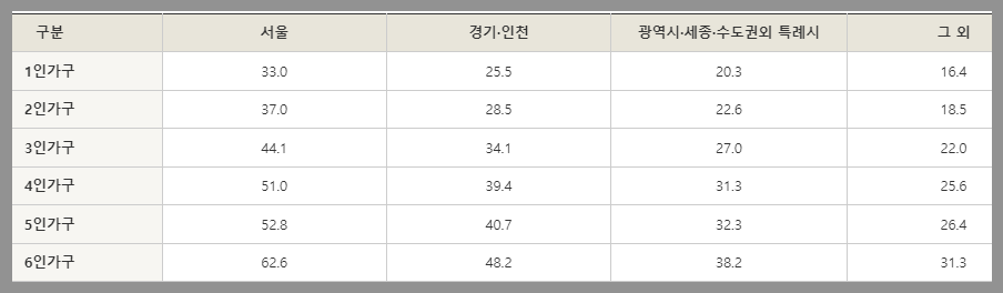 주거급여 청녀가구 지원금액 정리