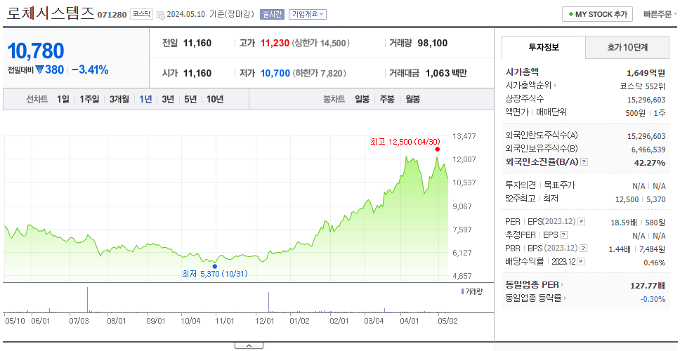로체시스템즈_주가
