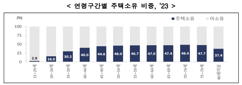 연령별 유주택자 비율