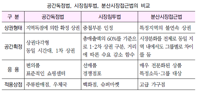  상업입지 중심지이론