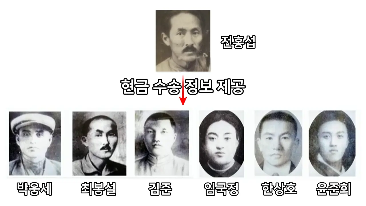 철혈광복단 간도 15만원 탈취 사건의 작전 정보는 전홍섭이 제공해 줬다