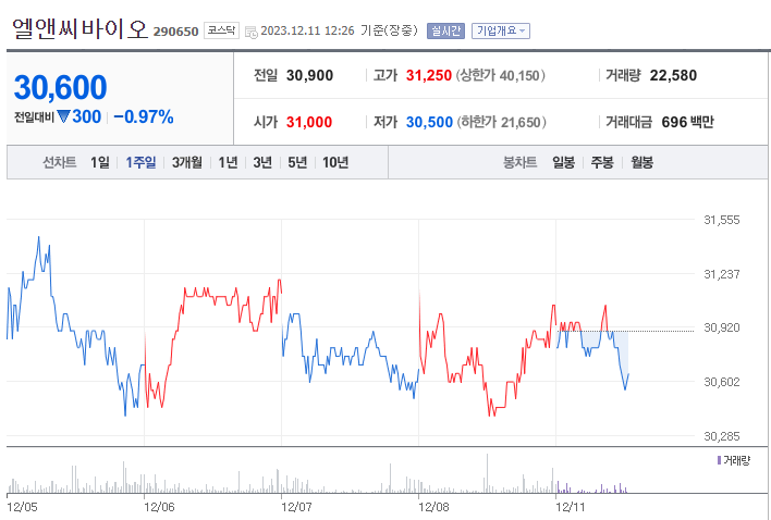 엘앤씨바이오 주가