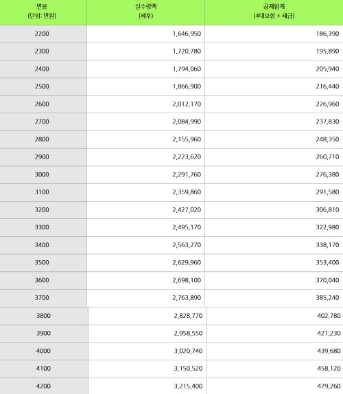 연봉 2200만원부터 4200만원까지 세후 실수령액과 공제합계를 도표로 나타낸 사진