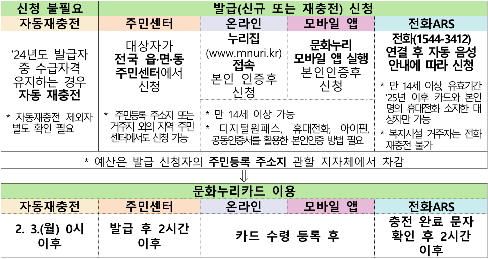 문화누리카드 발급 절차