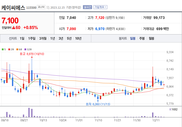 케이씨에스 3개월 주가(일봉)