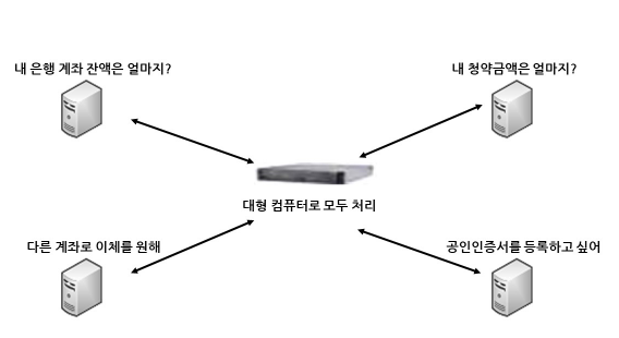  [잇잇 E.02] 아키텍처 구조 | 집약형 분할형 아키텍처 / 수직 분할형 아키텍처 / 각 아키텍처 별 특징, 장점 및 단점