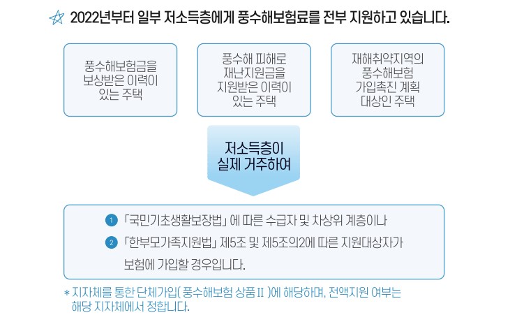 정부지원 풍수해보험 가입 조건