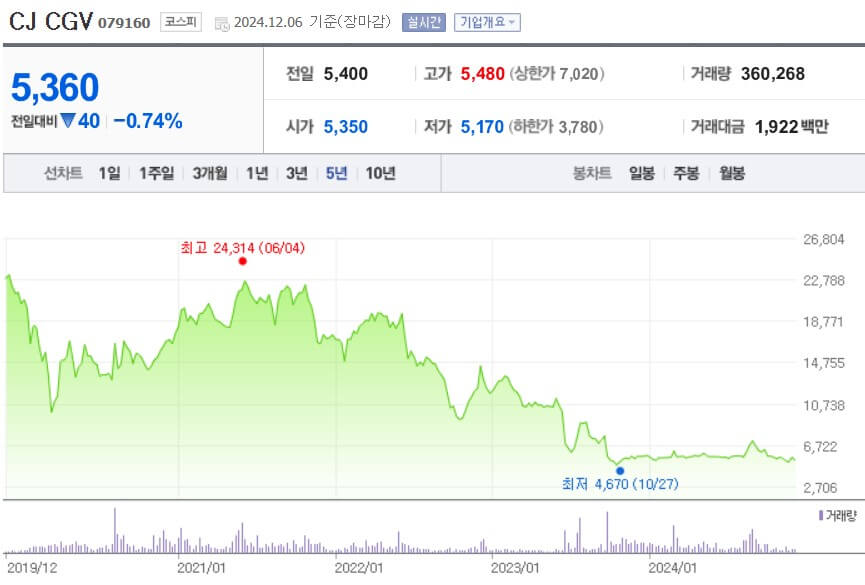CJ CGV 주가