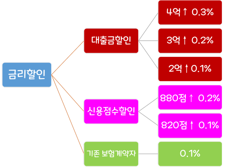 상세조건(22.2.1~28일 실행분) ABL생명 전세대출 5