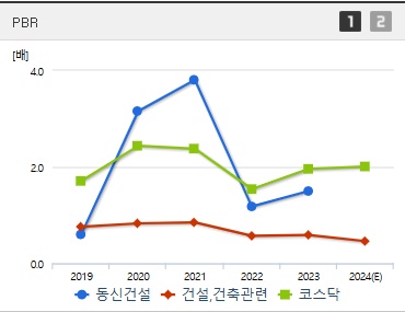 동신건설 주가 PBR