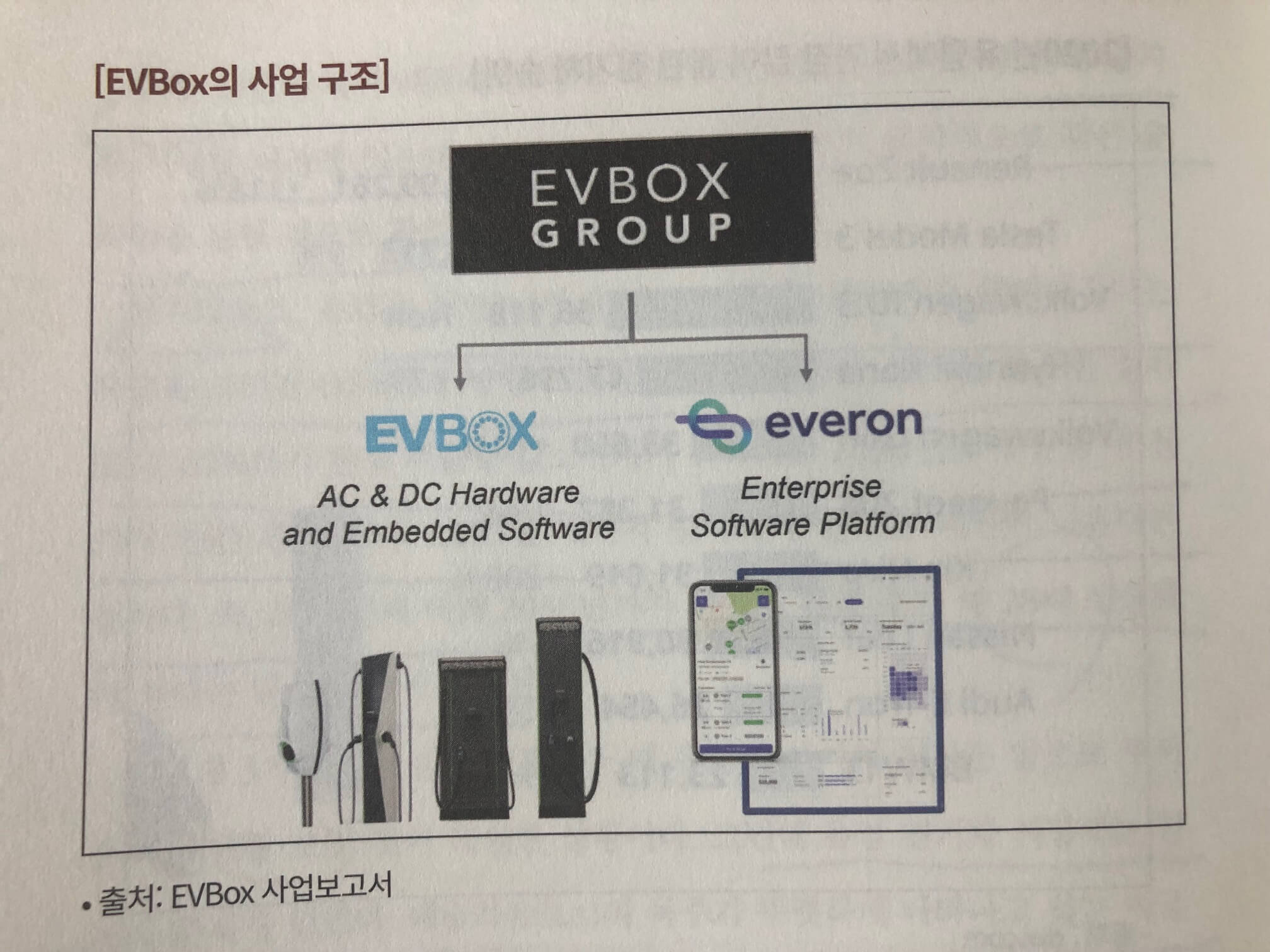 EVBox의 비즈니스 모델이다. EVBox 하드웨어와 everon소프트웨어 및 서비스 플랫폼