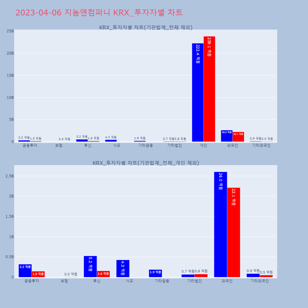 지놈앤컴퍼니_KRX_투자자별_차트