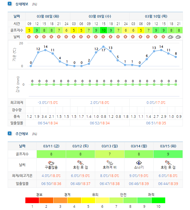  JNJCC 정남진CC 1박2일 골프패키지 요금 및 날씨 (3월)