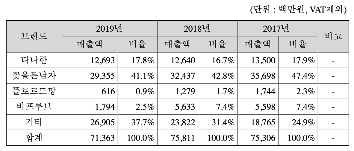 주요 제품 등의 매출액