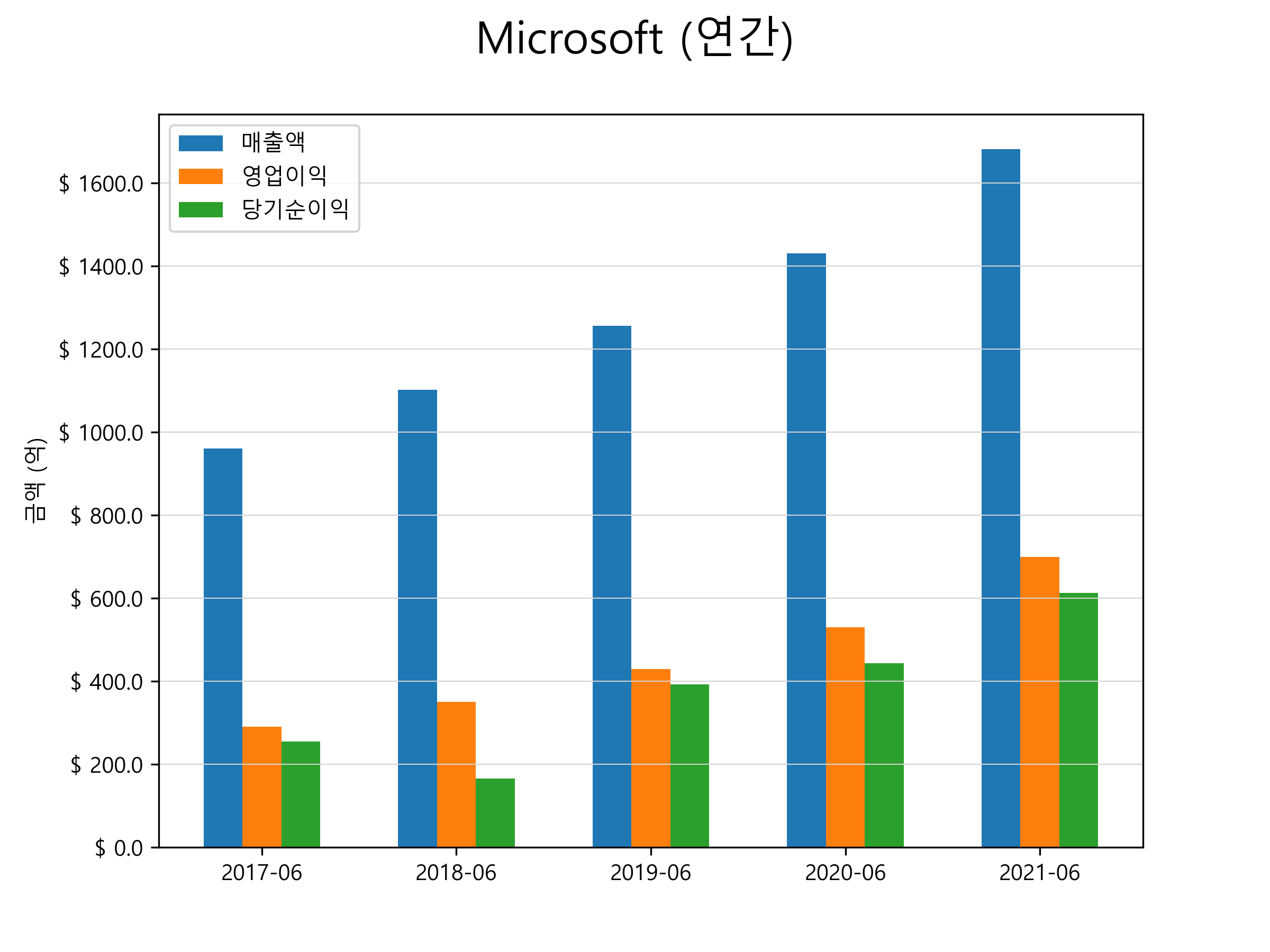  마이크로소프트(MSFT) 주가 전망