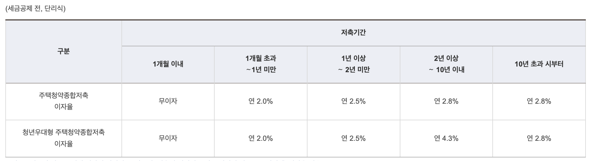 청년우대형청약통장