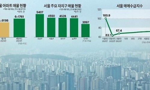  부동산 관련기사 잘 비교해서 판단해야한다.