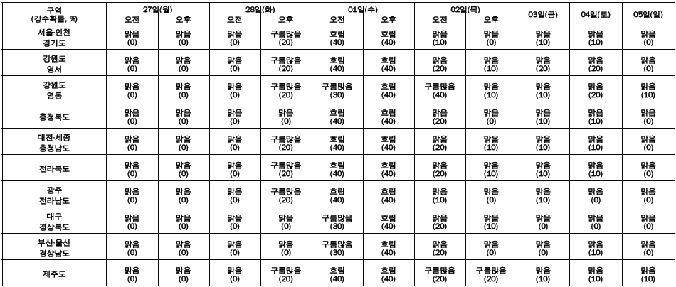 주간날씨예보(2월 27일 ~ 3월 4
