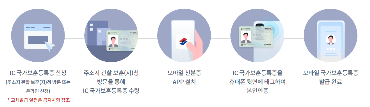 IC 국가보훈등록증 신청절차