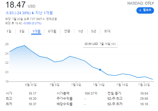  견과유로 유명한 오틀리(OTLY), 공매도 세력에 저격당하다