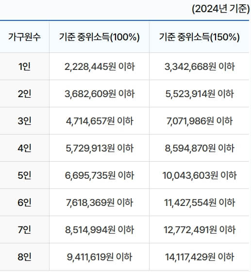 2024년 기준 가구원수별 기준중위소득 100%와 150%